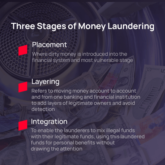 Three Stages of Money Laundering 