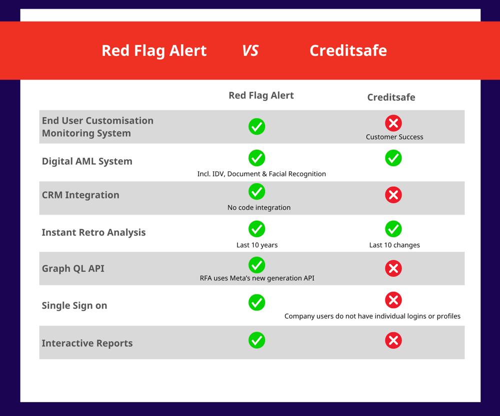 Red Flag Alert vs Creditsafe comparison